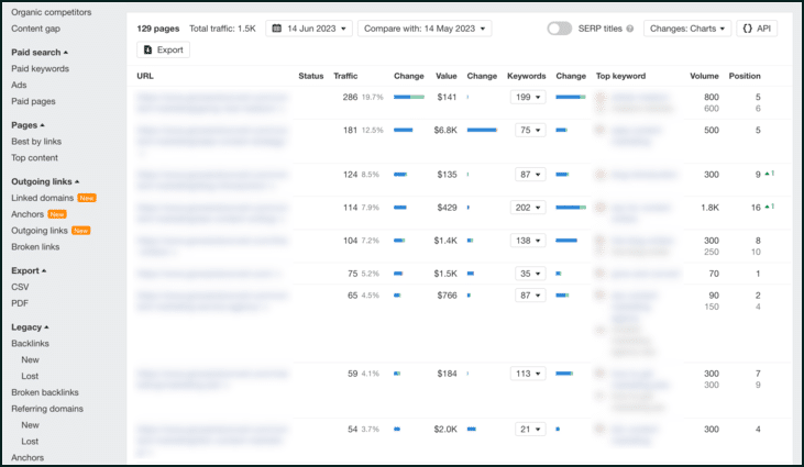 Affiliate SEO: We Analysed Who Ranks in 1,000 SERPs (2023) 