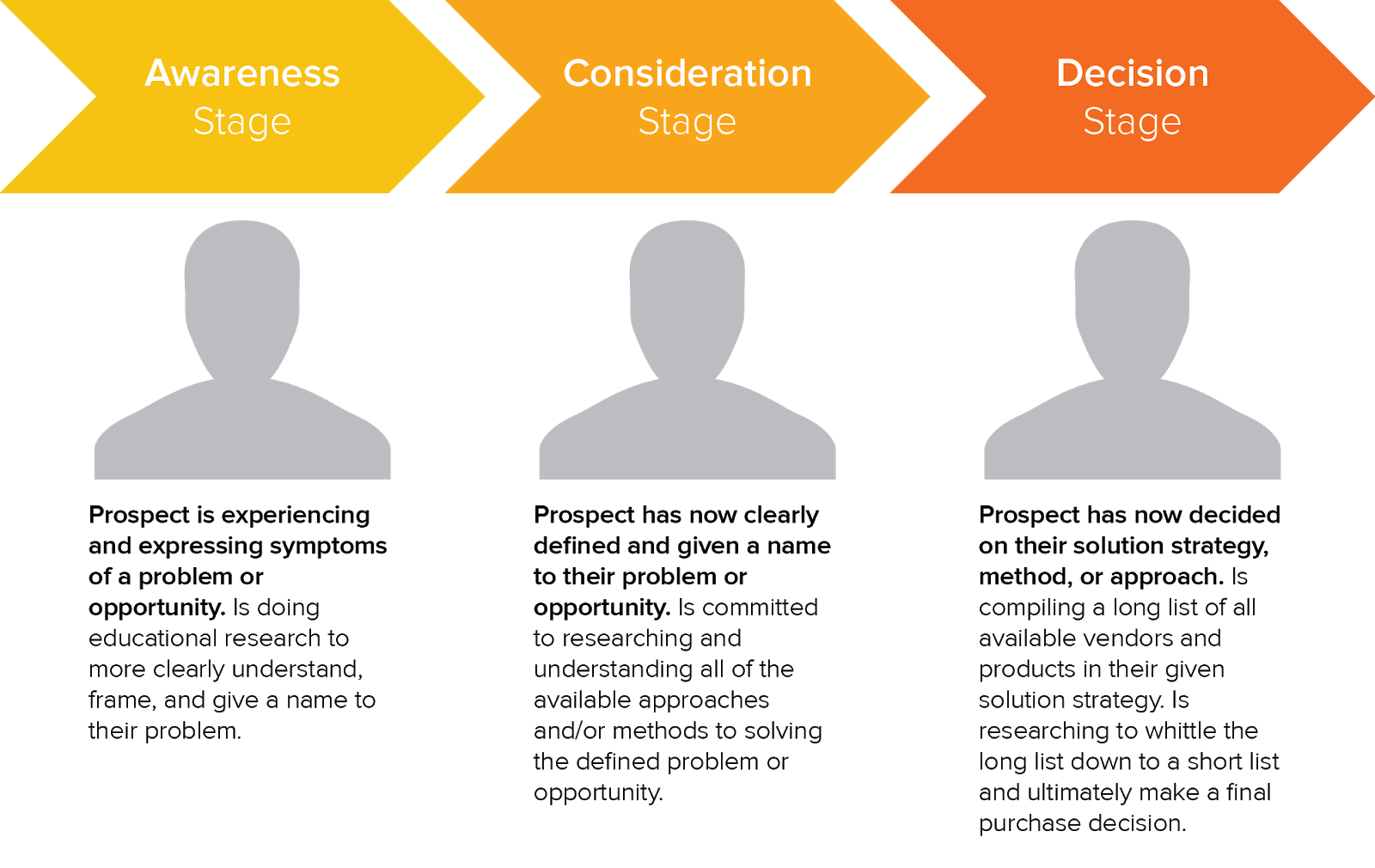 Content marketing sales process