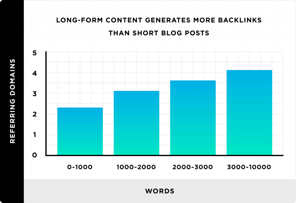 Graph from backlinko showing that longer content performs better.