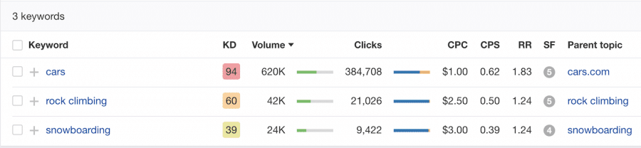 Keyword research to find a blogging niche