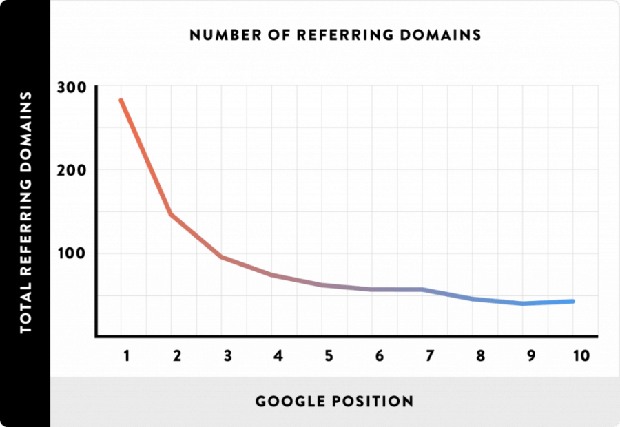 Referring domain correlation with search rankings