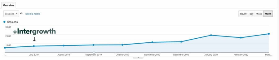 Content Marketing Growth in Google Analytics