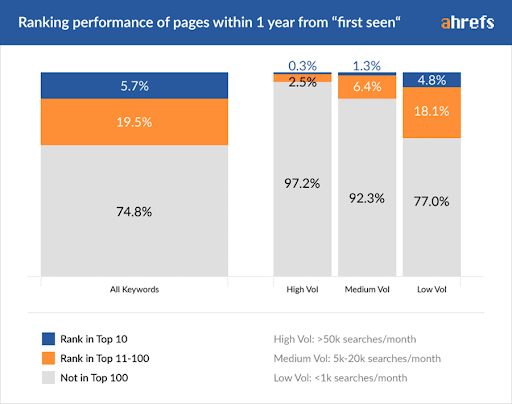 How Long New Pages Take to Rank in Google