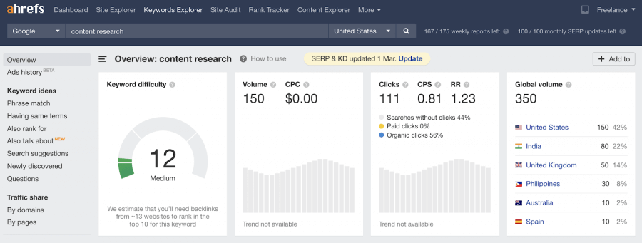 Keyword research results