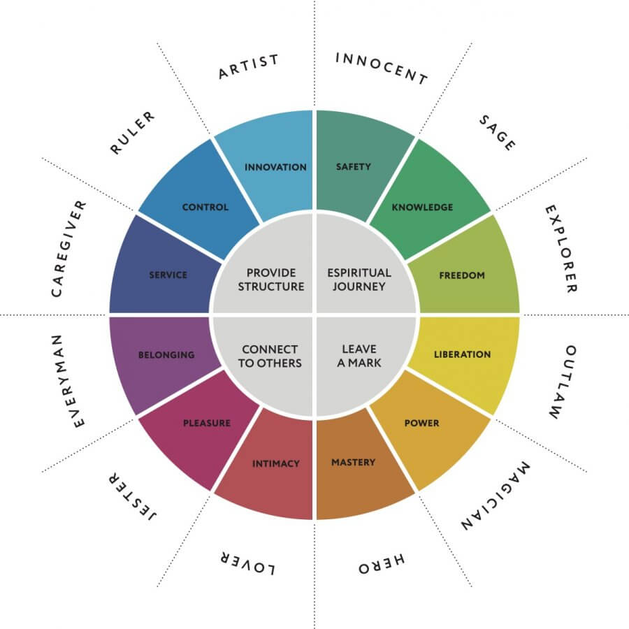 Carl Jung's archetype wheel