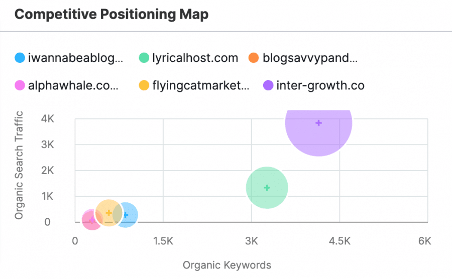 Screenshot from SEMRush Competitive Positioning Map feature