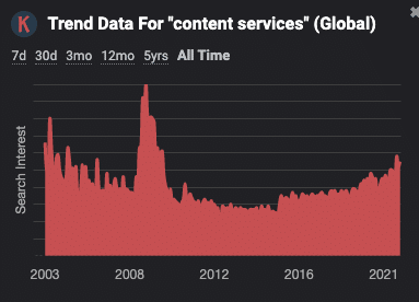 Screenshot of trend data in keywords everywhere