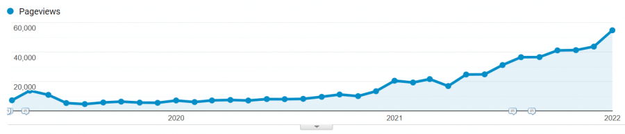 physiciansthrive website growth