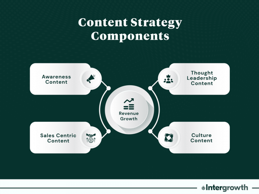 content marekting strategy components