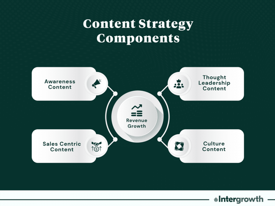 The 4 Components of a Successful Content Strategy (+1 Bonus) | Intergrowth®