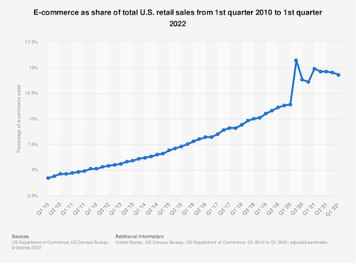 ecommerce adoption over time
