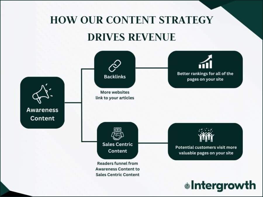 ecommerce content marketing strategy revenue impact