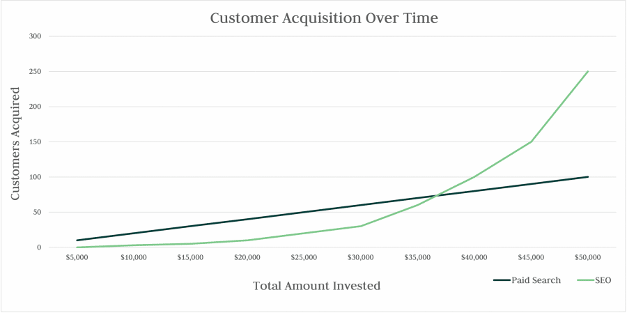 SEO vs. paid search ROI