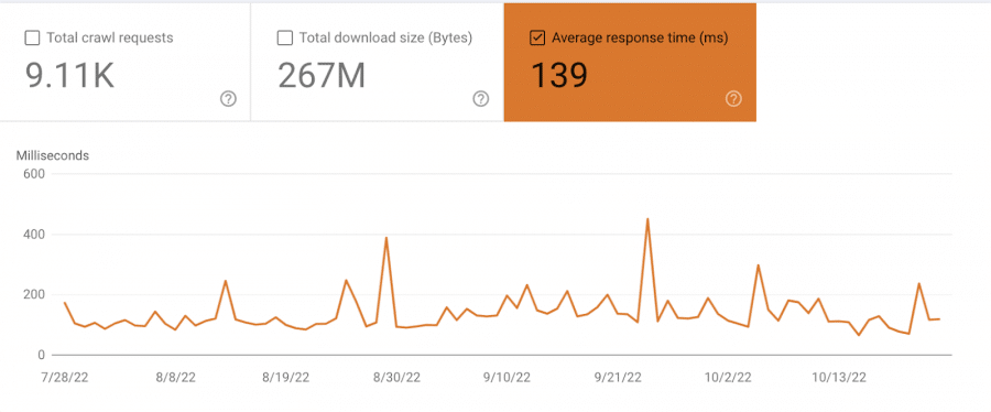 Average website response time statistics