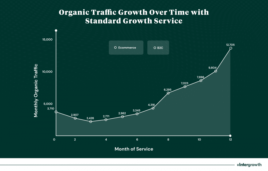 B2C Ecommerce SEO Standard Growth Service Results