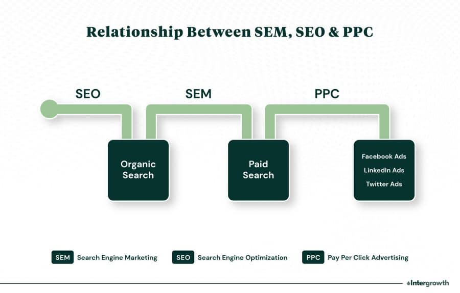 Search Engine Marketing Vs PPC: Unveiling the Key Differences