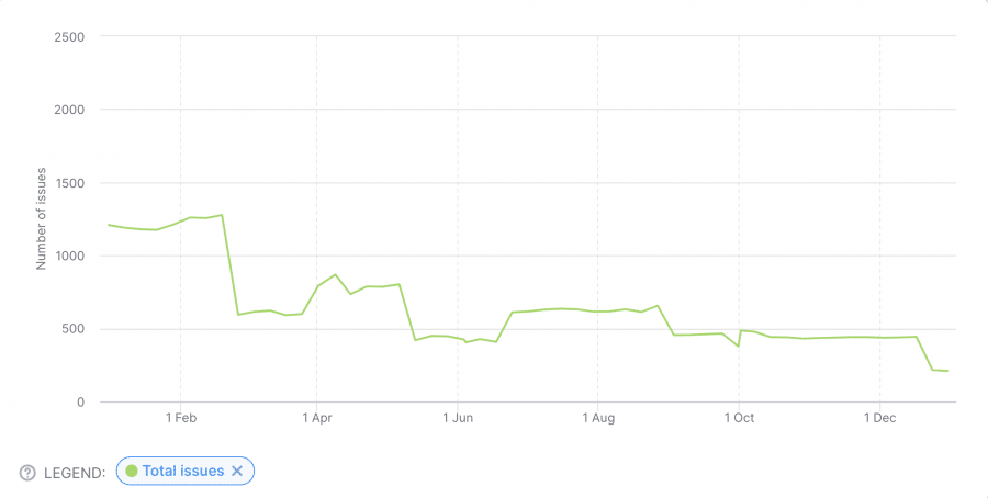 Intergrowth™ SEO error fixes over time