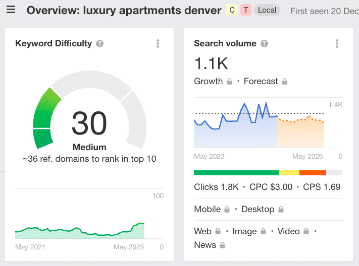 ahrefs seo roi one keyword