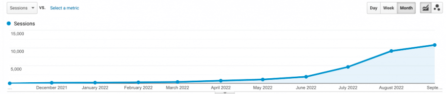 monthly traffic gains