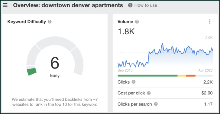 roi of one keyword seo