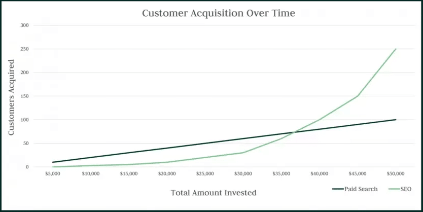 SEO vs Paid Search ROI