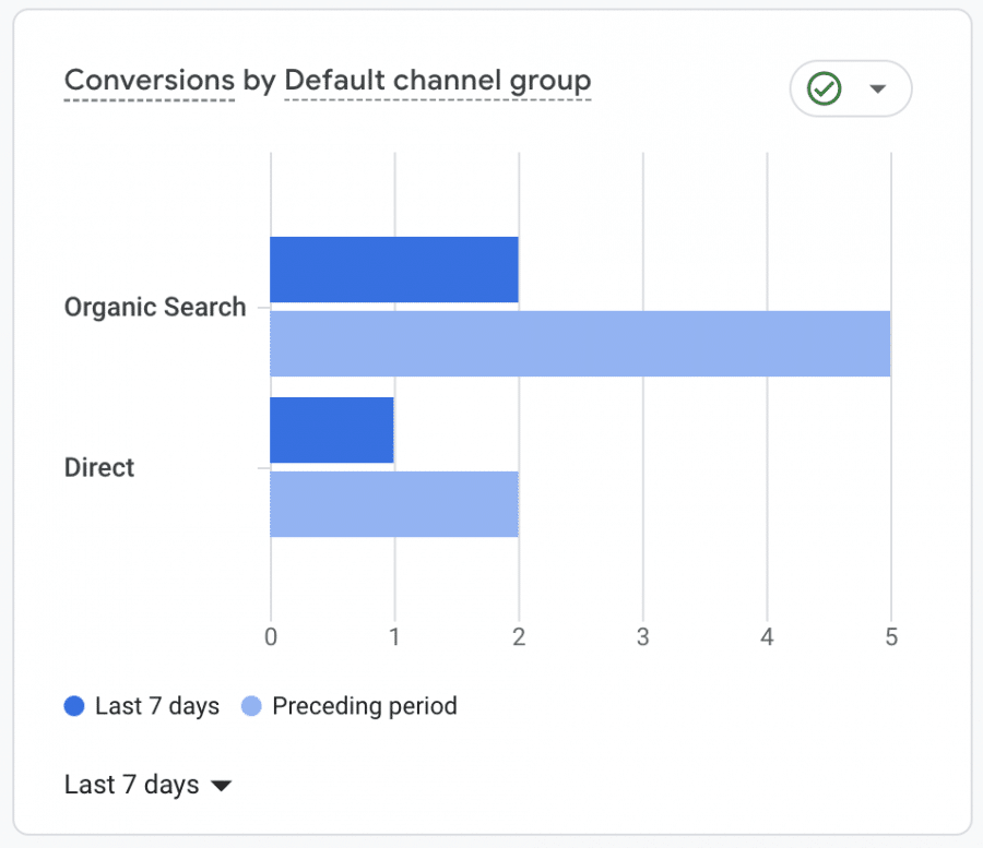 How to measure organic conversions