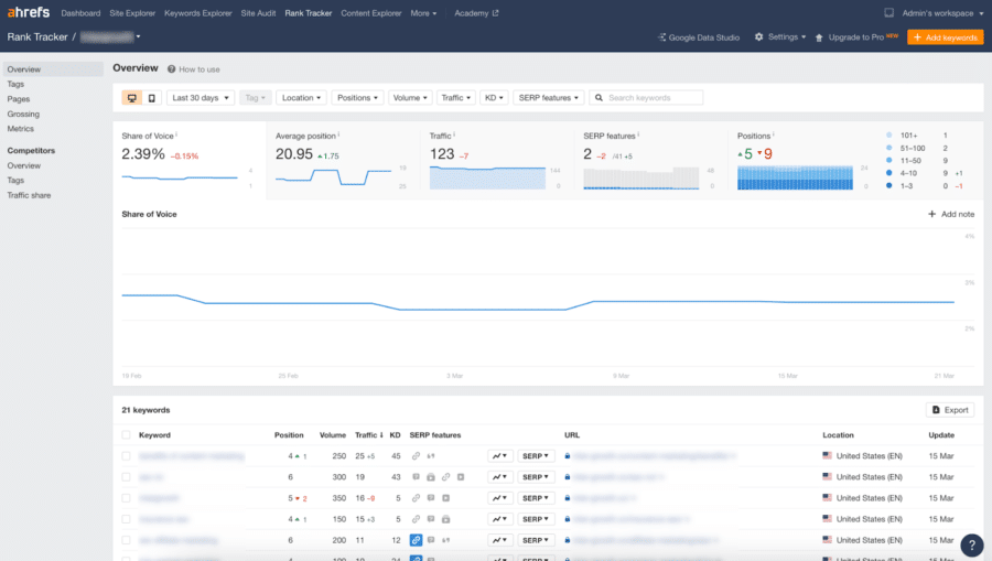 Exploring the ranker report in keyword monitoring