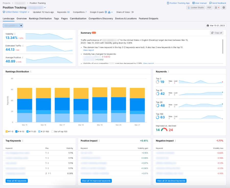 Keyword monitoring to track negative impact