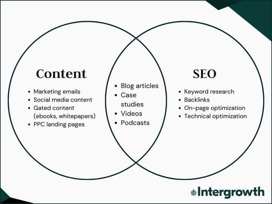 content vs seo venn diagram