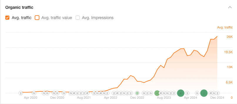 js dental ahrefs organic traffic estimate