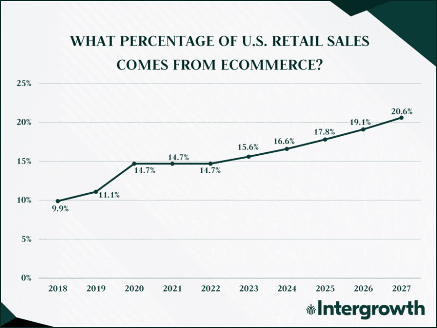 Infographic illustrating the amount of total retail sales that comes from ecommerce