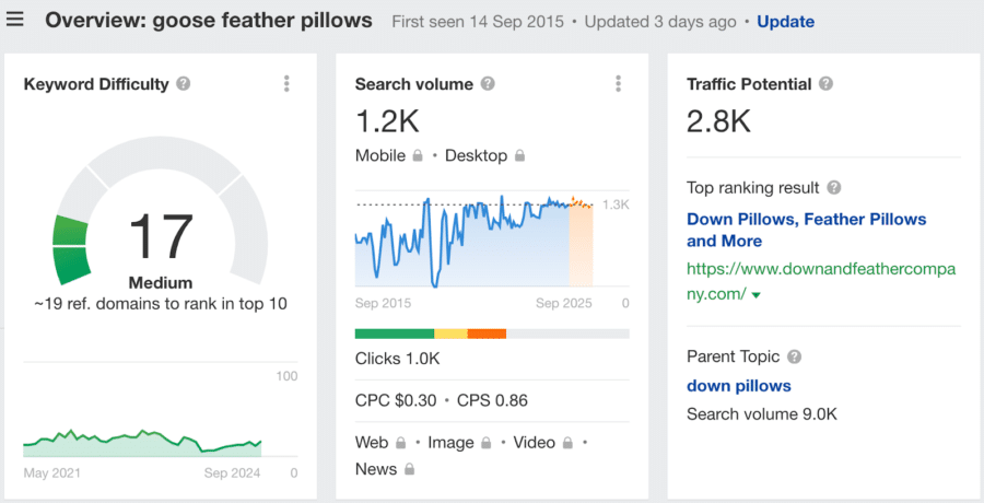 traffic potential of keywords on Google