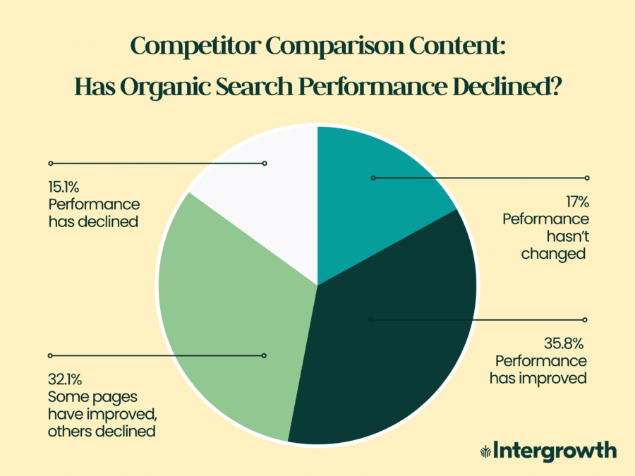 Pie chart depcting the results of a survey about whether competitor comparison blog articles are still driving organic traffic and sales