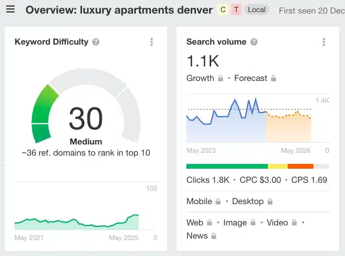 ahrefs seo roi one keyword