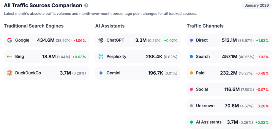AI Tools vs. SEO Search Market Share in 2026