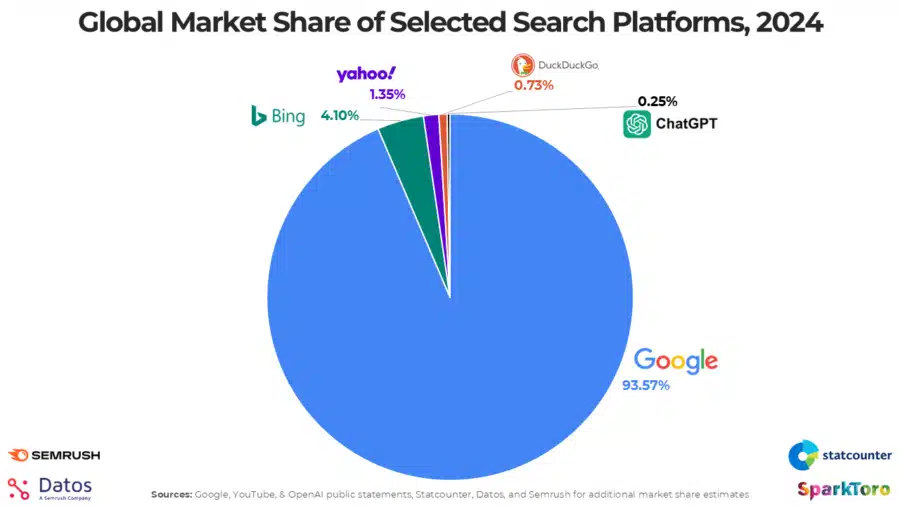 seo roi ai market share