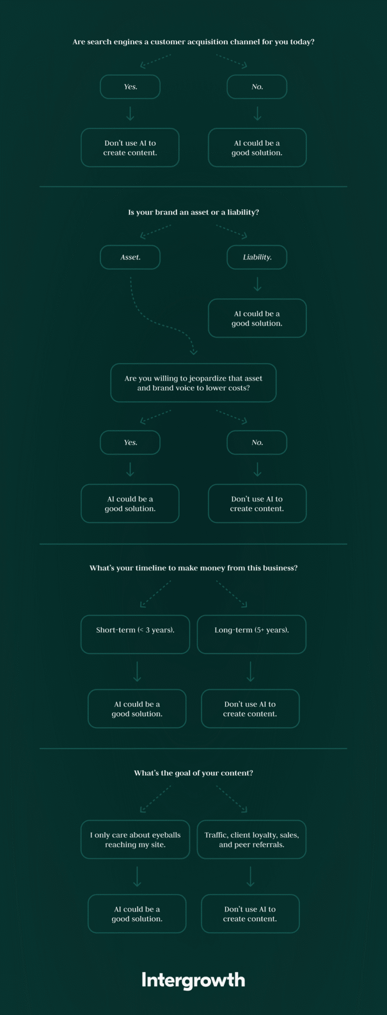 AI for blog content Intergrowth