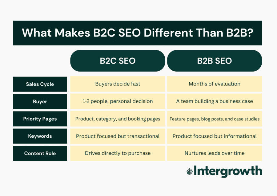Chart comparing B2C vs B2B SEO