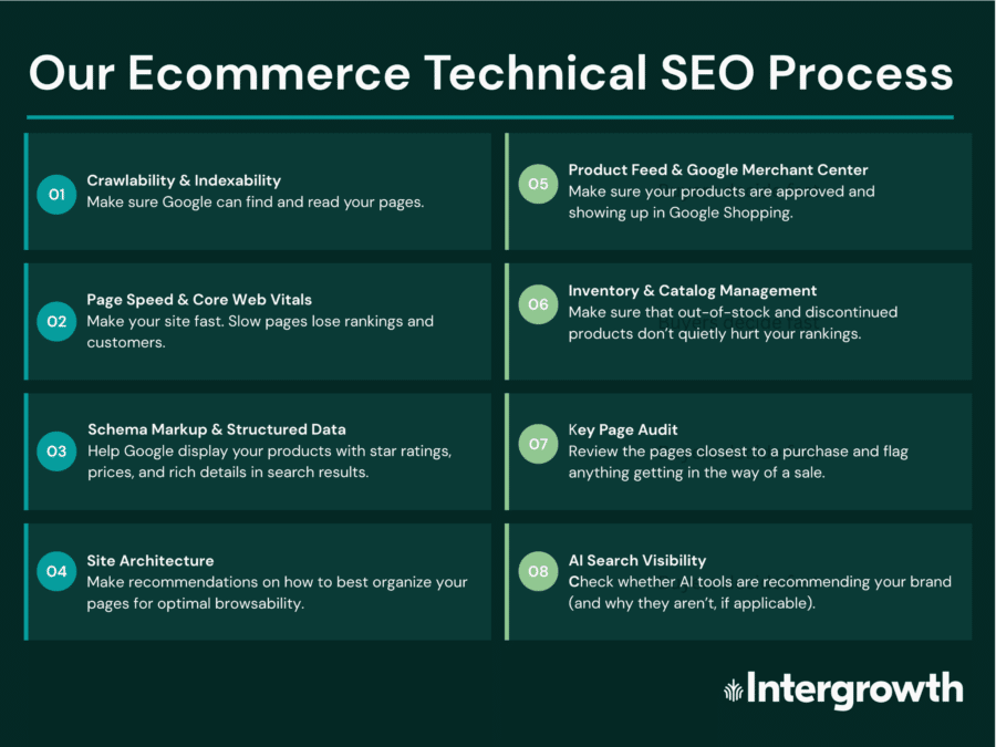 Intergrowth's technicel SEO process checklist